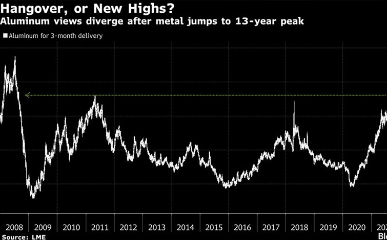 铝价飙至13年高位，继续看涨还是崩盘警告